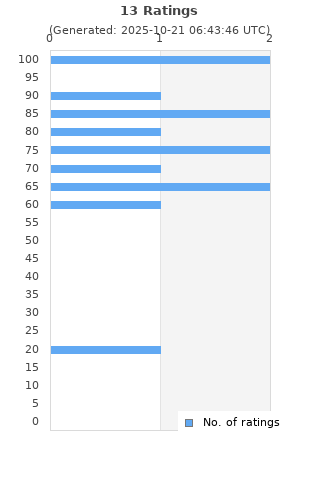 Ratings distribution