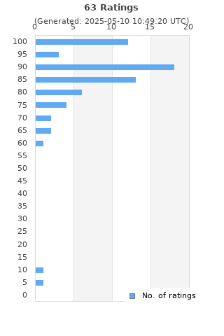 Ratings distribution