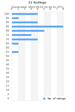 Ratings distribution