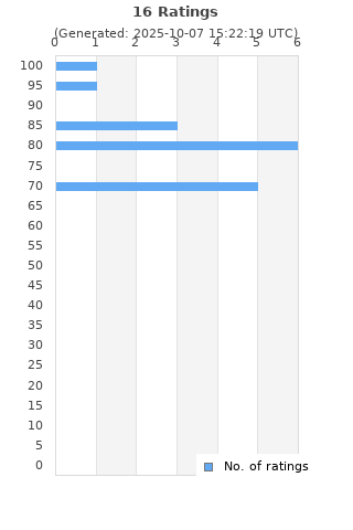 Ratings distribution