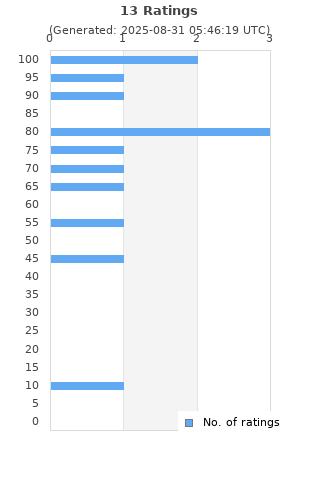 Ratings distribution