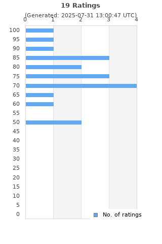 Ratings distribution