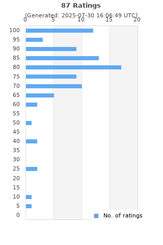 Ratings distribution