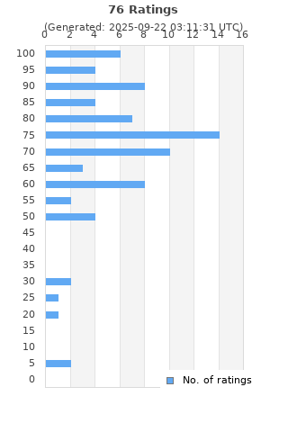 Ratings distribution