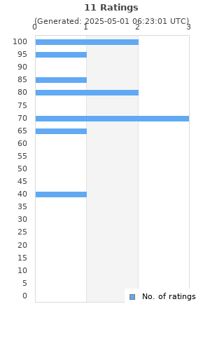 Ratings distribution