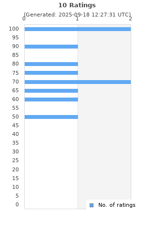 Ratings distribution