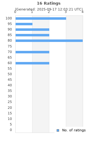 Ratings distribution