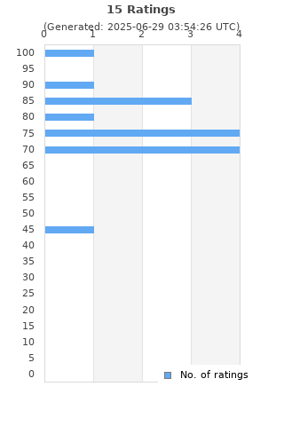 Ratings distribution