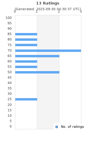 Ratings distribution