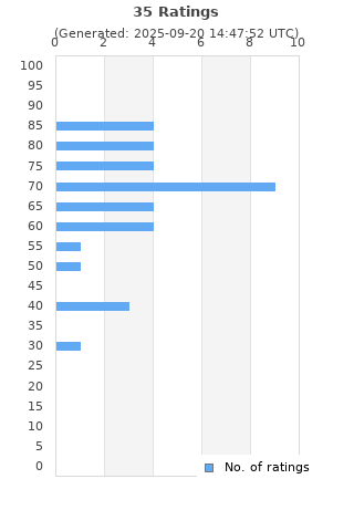 Ratings distribution