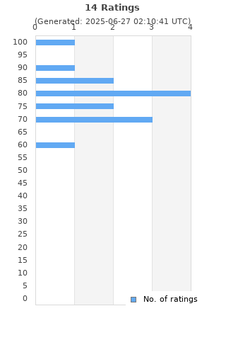 Ratings distribution