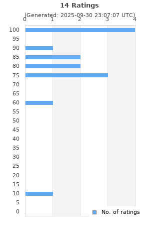 Ratings distribution