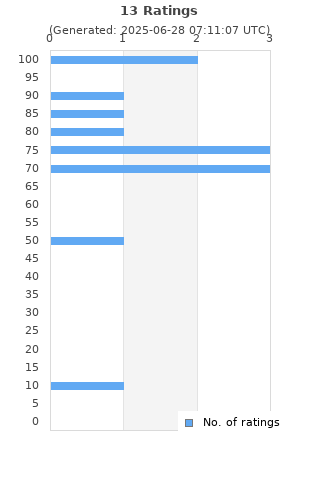 Ratings distribution