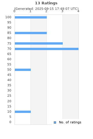 Ratings distribution