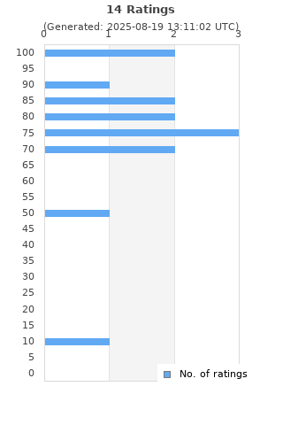 Ratings distribution