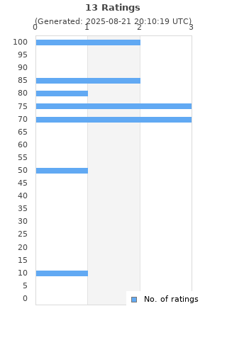 Ratings distribution