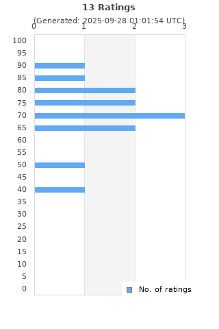Ratings distribution