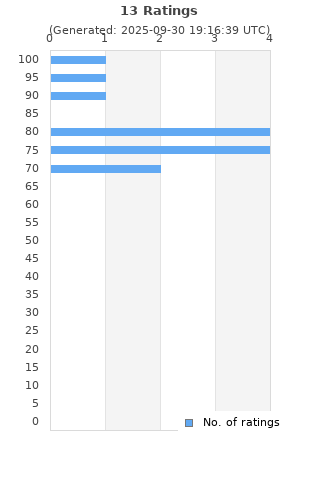 Ratings distribution