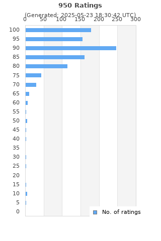 Ratings distribution