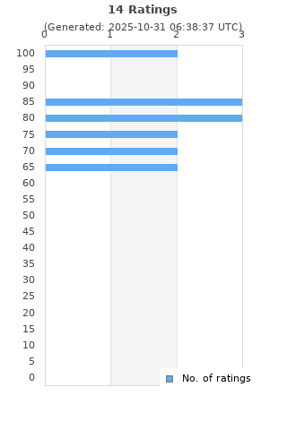 Ratings distribution
