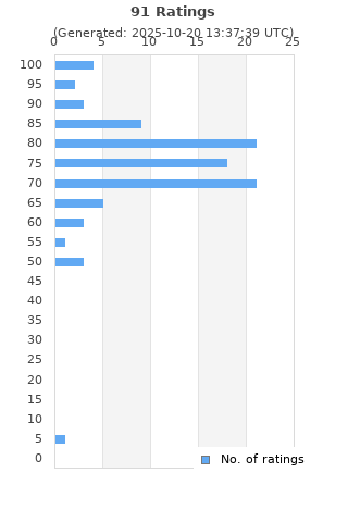 Ratings distribution