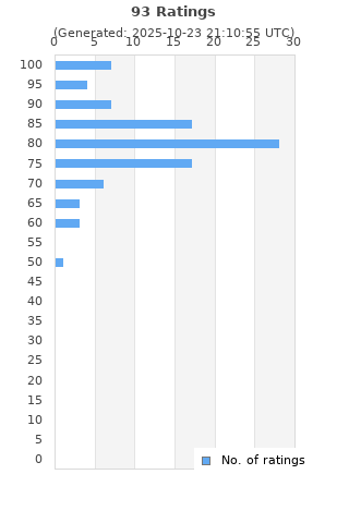 Ratings distribution