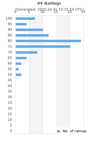 Ratings distribution
