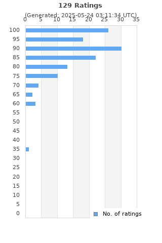 Ratings distribution