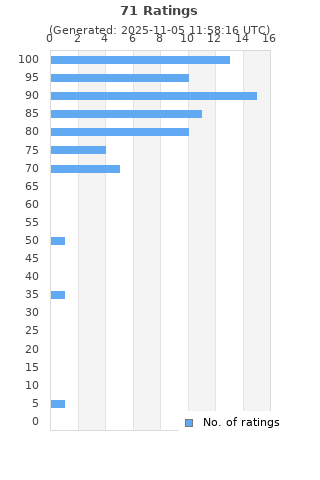 Ratings distribution