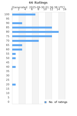 Ratings distribution