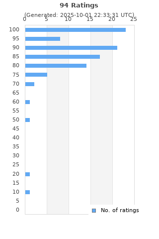 Ratings distribution