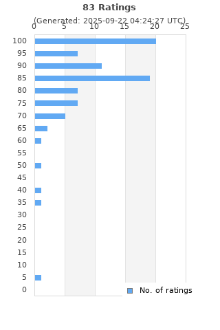 Ratings distribution