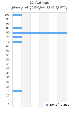 Ratings distribution