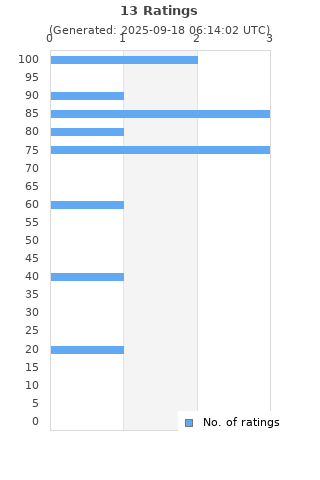Ratings distribution