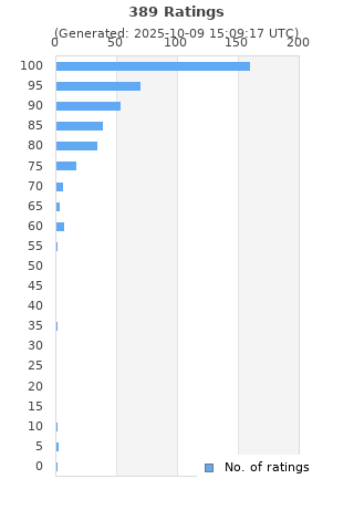Ratings distribution