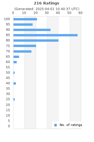 Ratings distribution