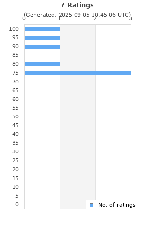 Ratings distribution