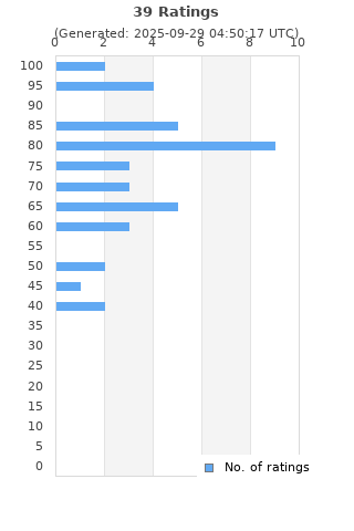 Ratings distribution