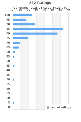 Ratings distribution