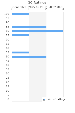 Ratings distribution
