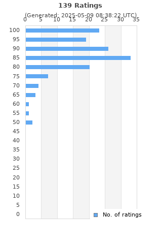 Ratings distribution