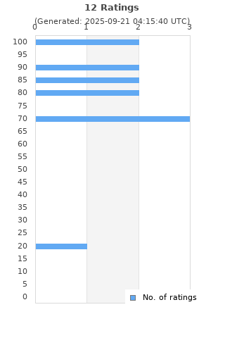 Ratings distribution