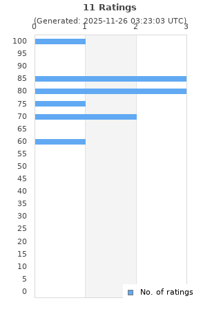 Ratings distribution