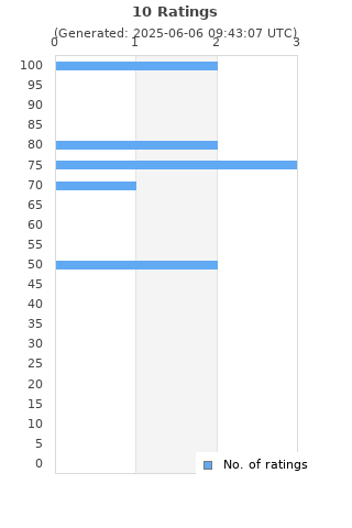 Ratings distribution