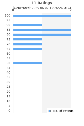 Ratings distribution
