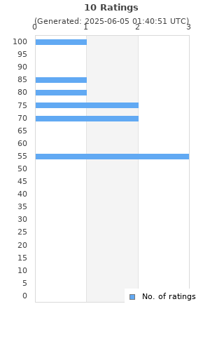 Ratings distribution