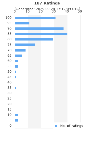 Ratings distribution