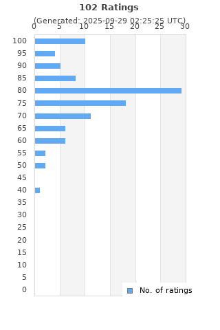 Ratings distribution