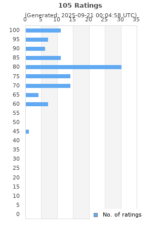 Ratings distribution