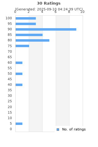 Ratings distribution